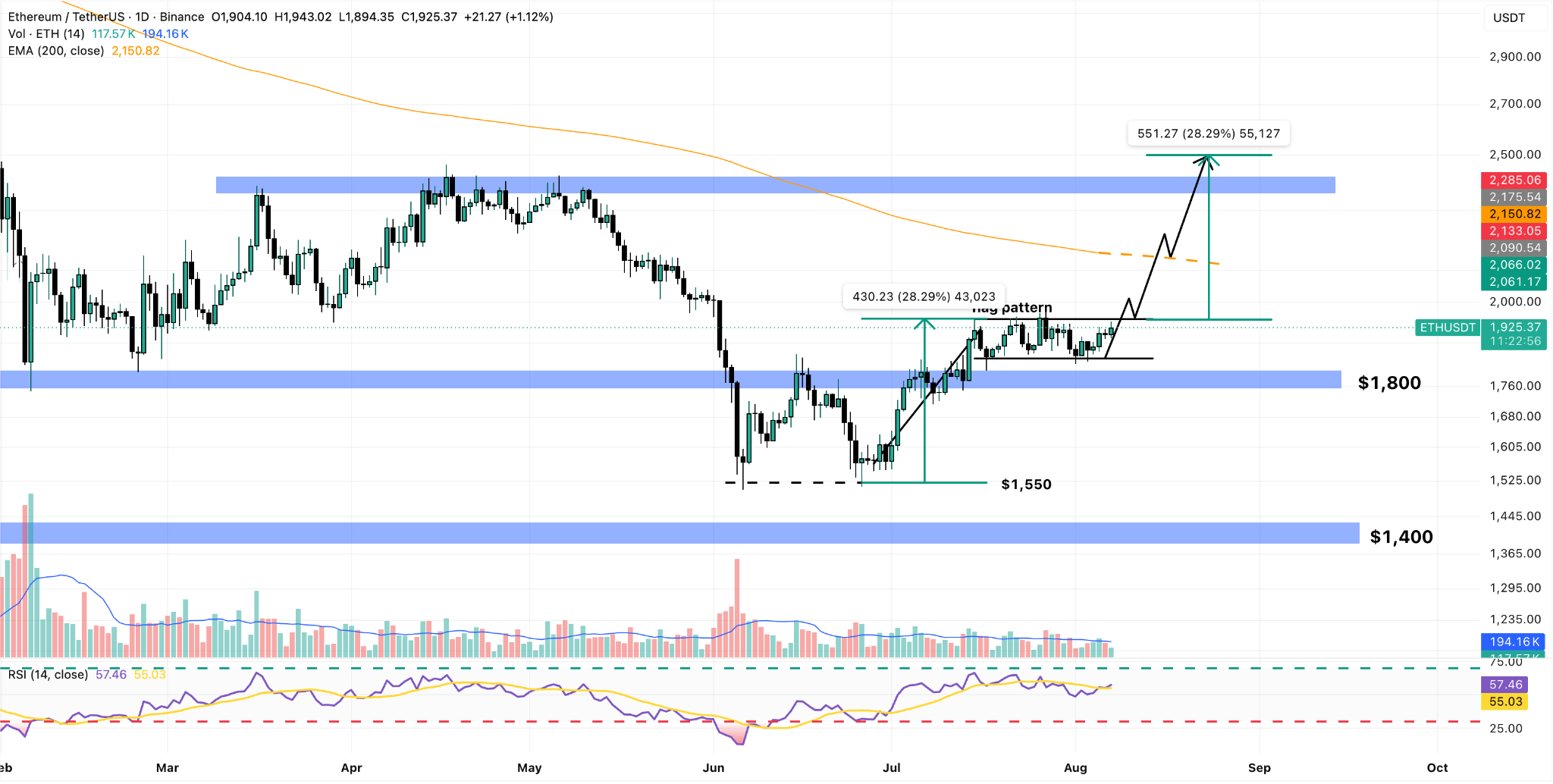 ETH/USDT Daily Chart