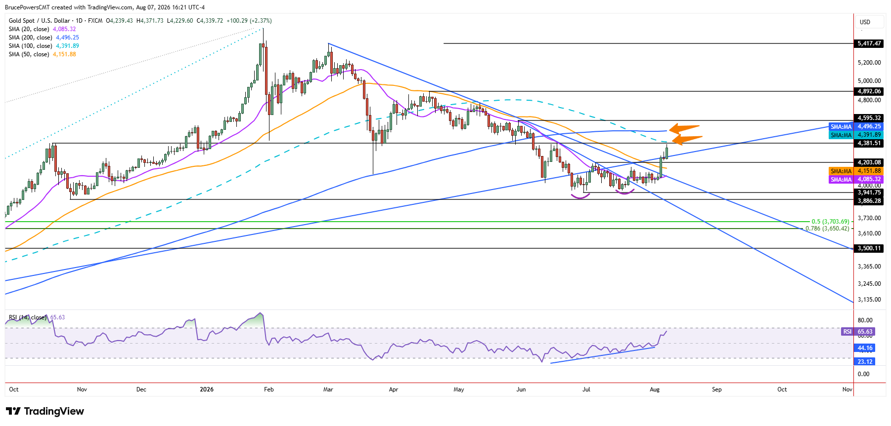 Spot gold daily chart shows extension of rally.