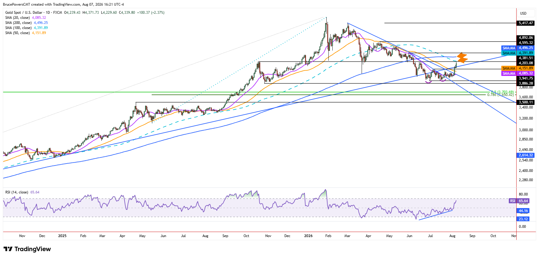Spot gold daily chart shows larger trend structure.