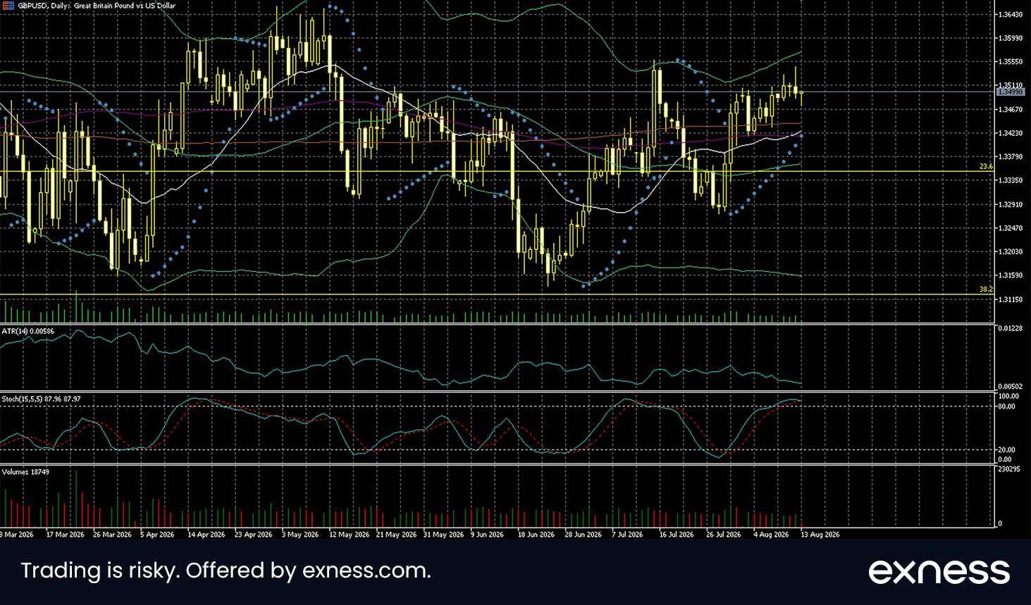GBP/USD daily chart showing the pair trading near 1.3493, above its moving averages, with the Stochastic oscillator in overbought territory near 88.
