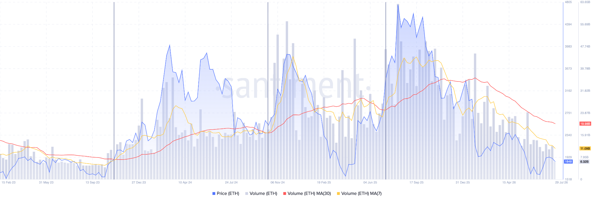 Ethereum Trading Volumes