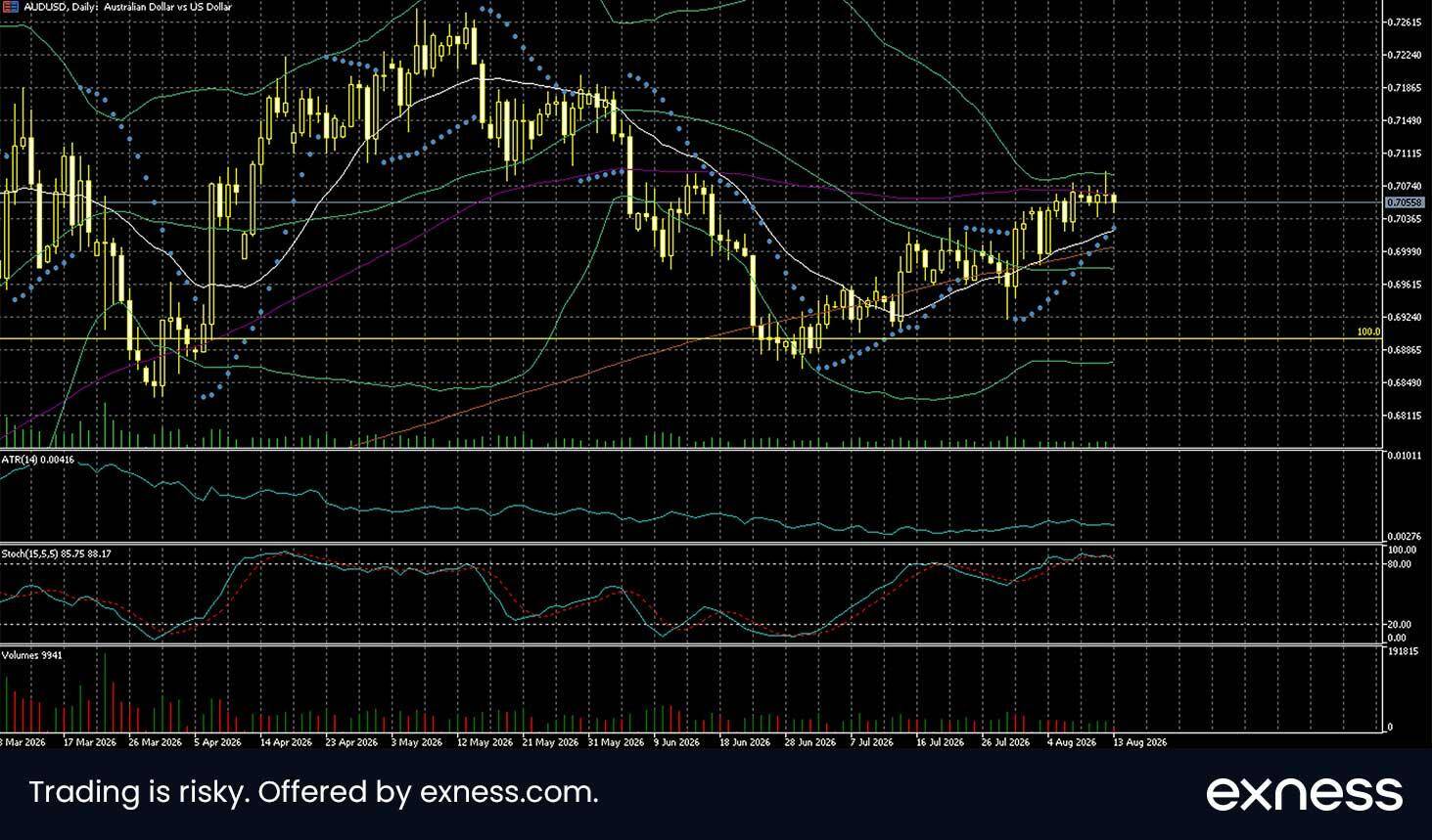 AUD/USD daily chart showing the pair trading near 0.7055, above its key moving averages, with the Stochastic oscillator in overbought territory near 86.