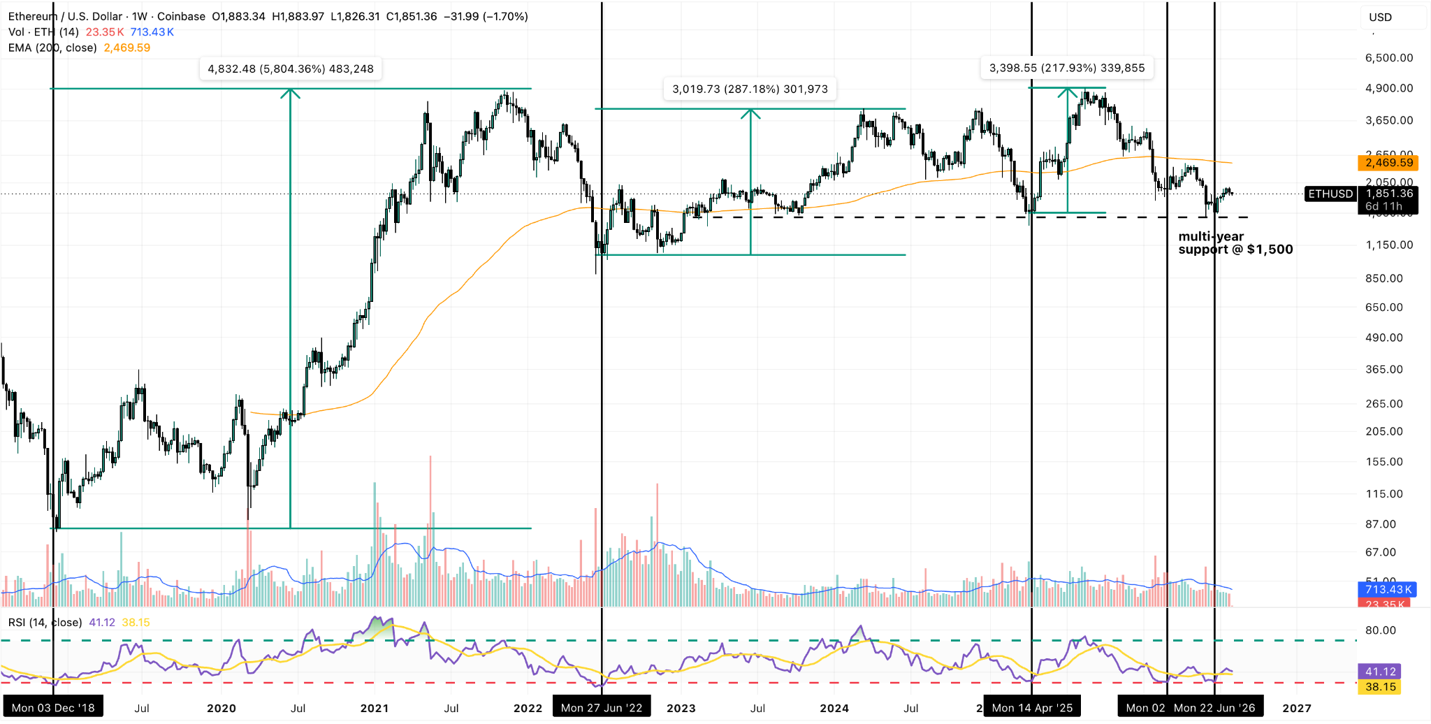 ETH/USD Weekly Chart