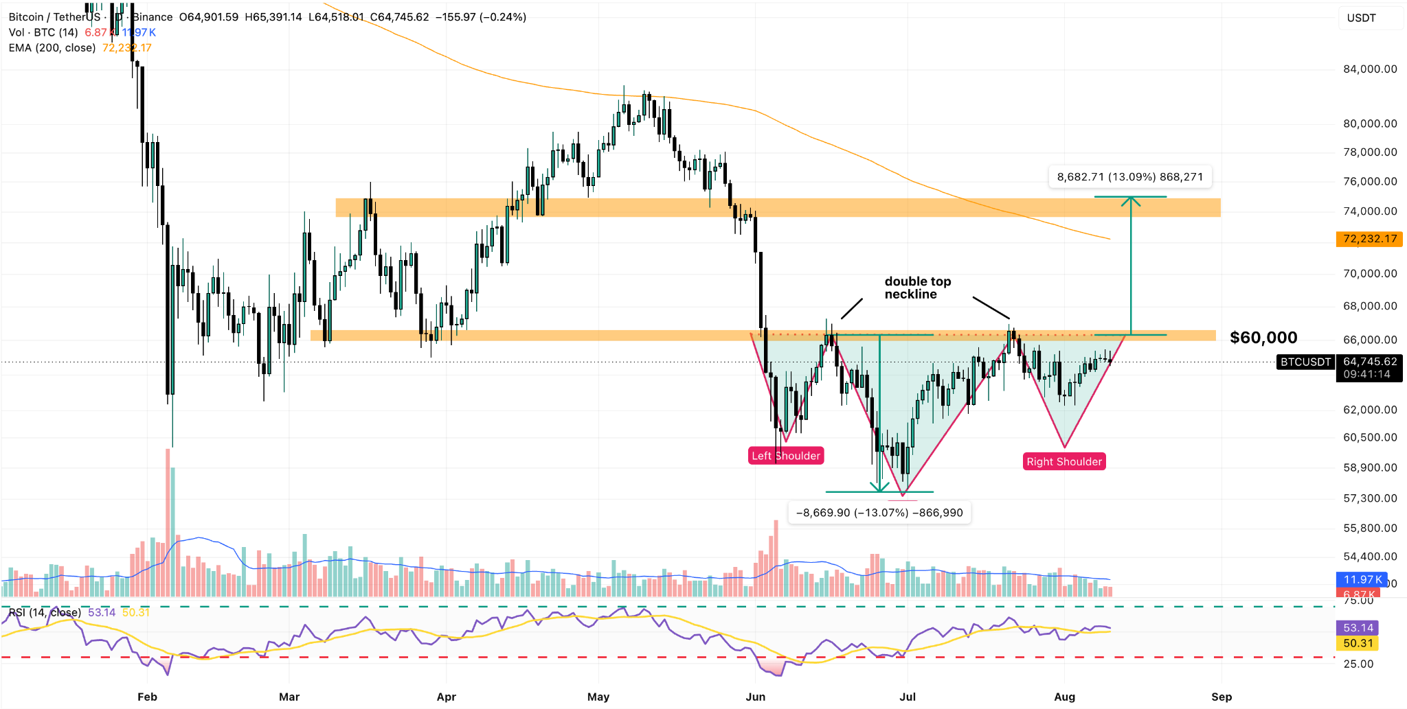 BTC/USDT Daily Chart