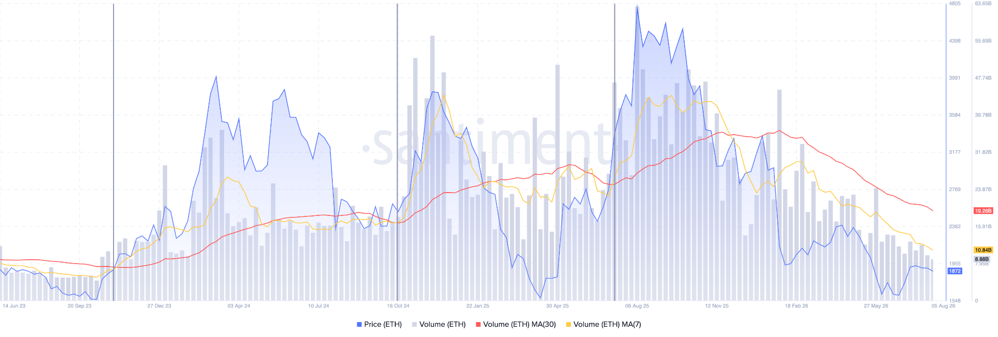 Ethereum Trading Volumes w/ Moving Averages