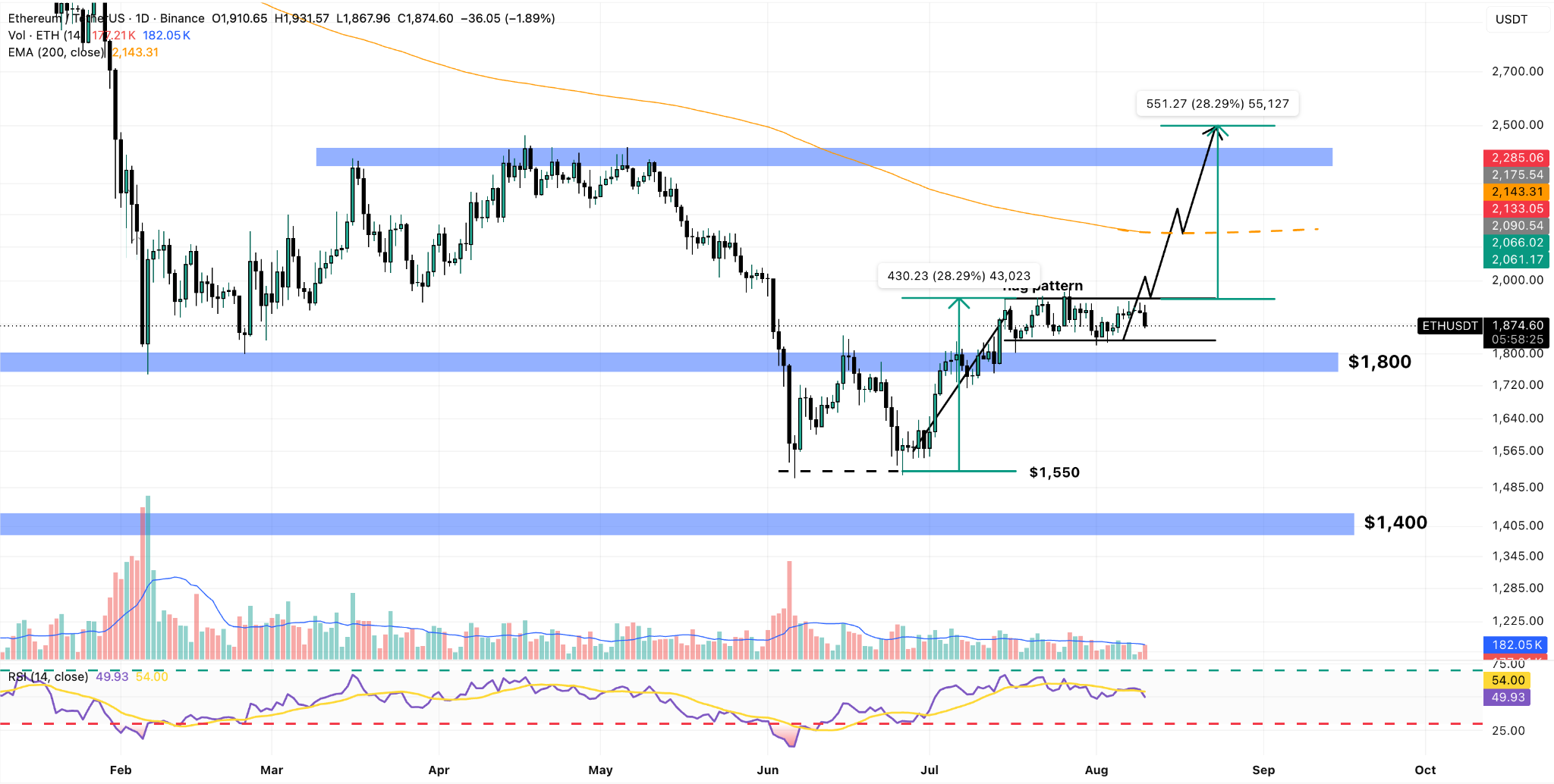 ETH/USDT Daily Chart
