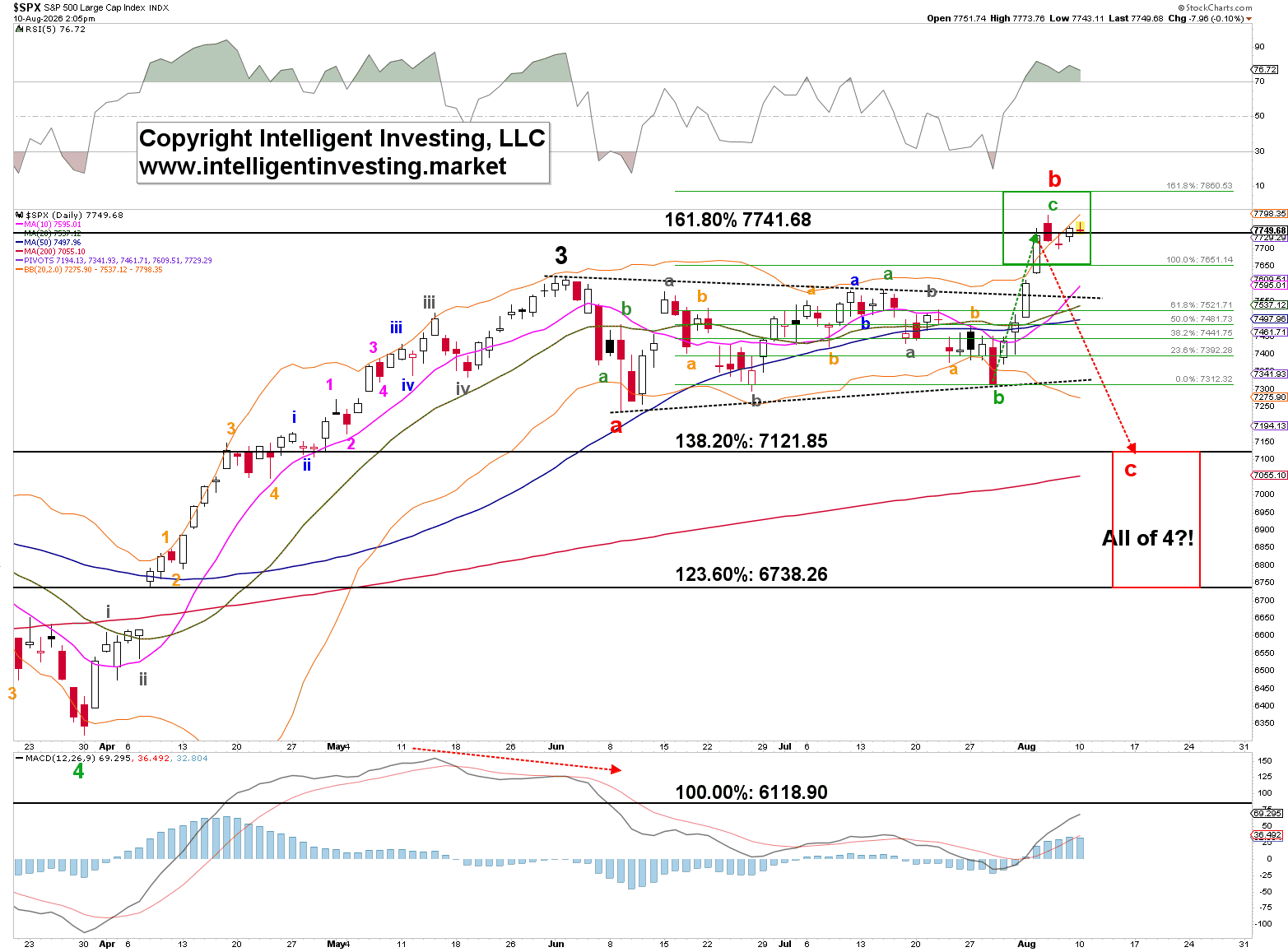 Figure 1. Daily chart of the SPX with several technical indicators, including the Bolling Bands and our Elliott Wave Principle count.