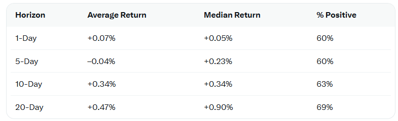 Table 1. Historical Forward Returns.