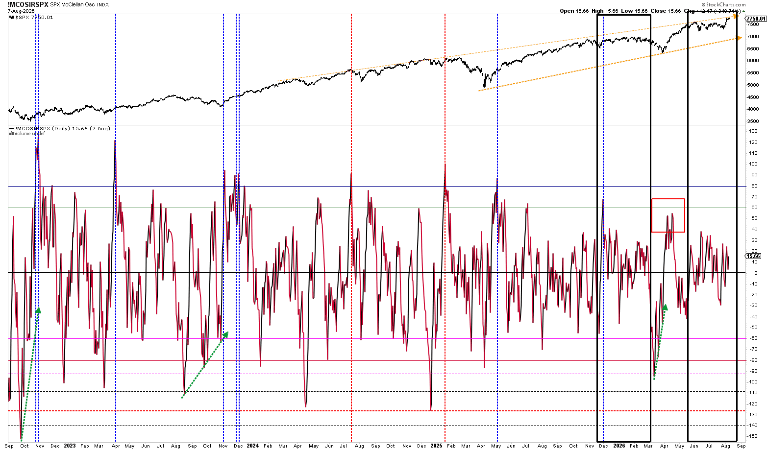 Figure 2. McClellan Oscillator (Ratio-Adjusted) since August 2022. 