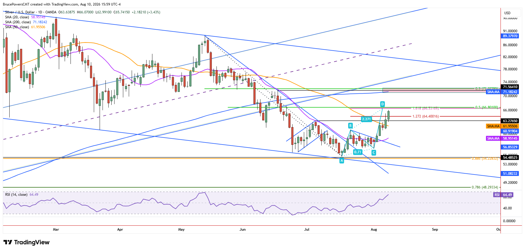 Spot silver daily chart shows retention of recent gains.