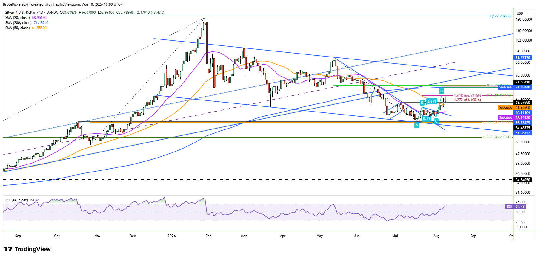 Spot silver daily chart shows advance from lower channel boundary test of support.