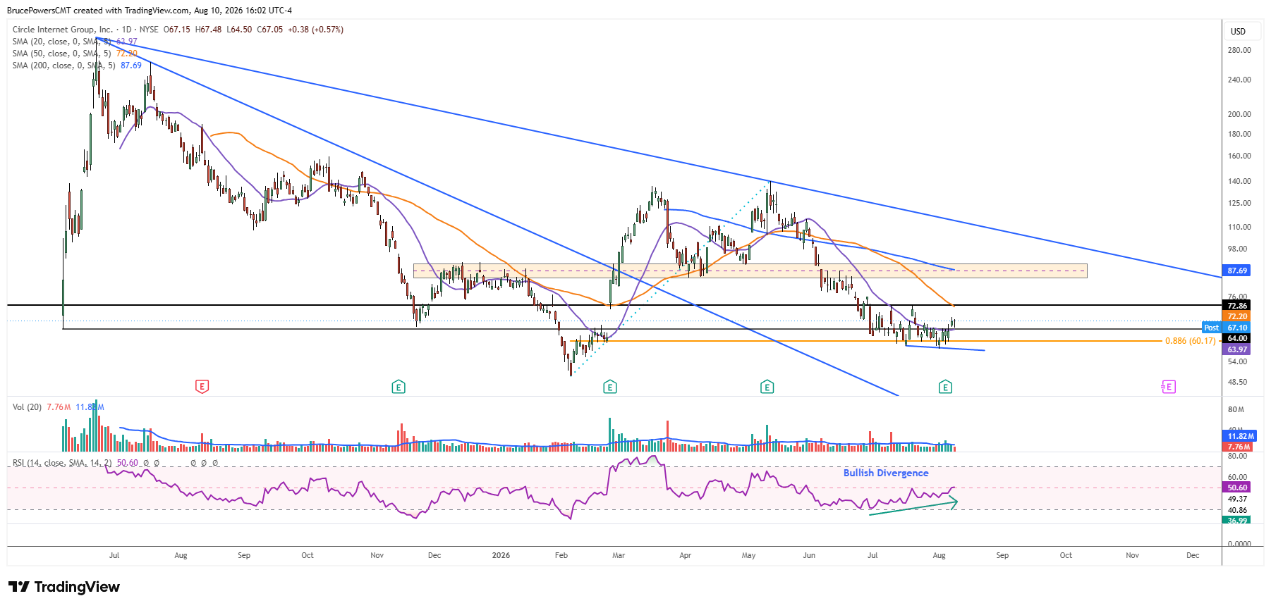 CRCL daily chart shows bottoming process with bullish RSI divergence. 