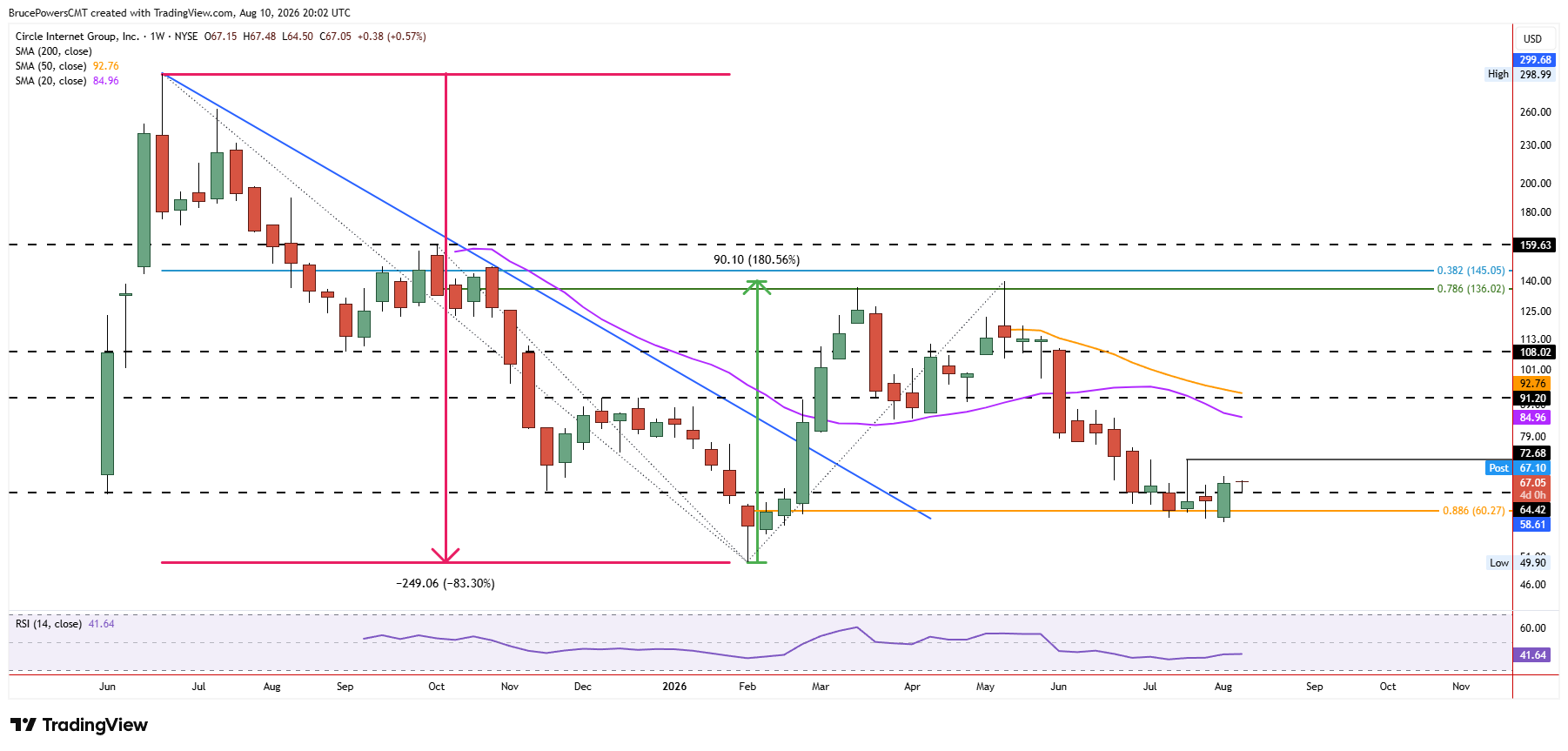 CRCL weekly chart shows weekly strength after the completion of an 88.6% Fibonacci retracement. 