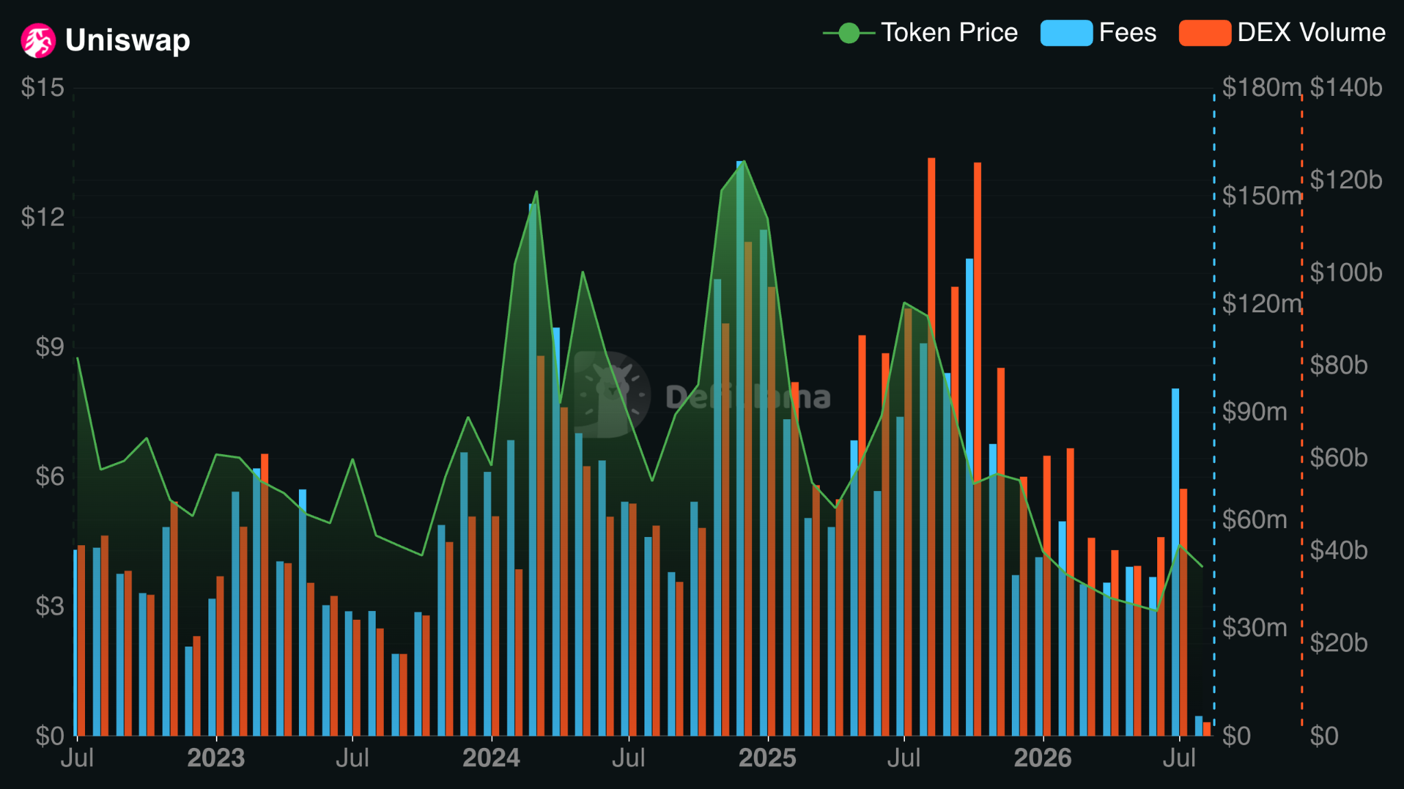 Uniswap DEX Volumes & Fees