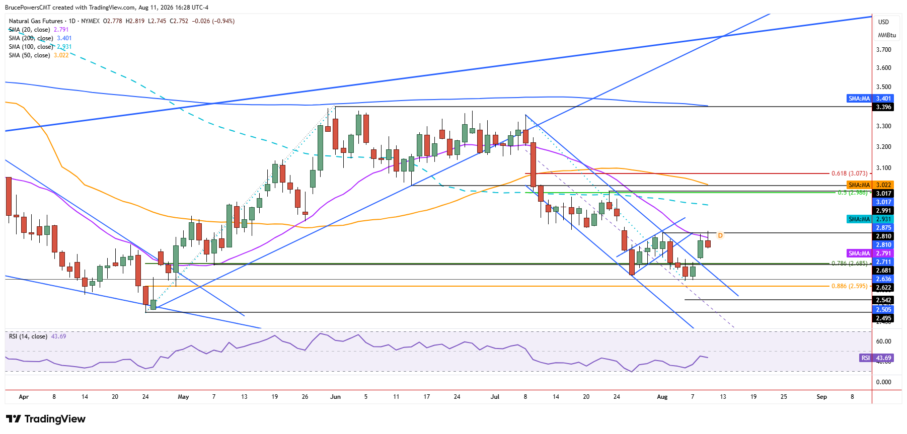 Natural gas futures daily chart shows resistance at 20-day moving average.