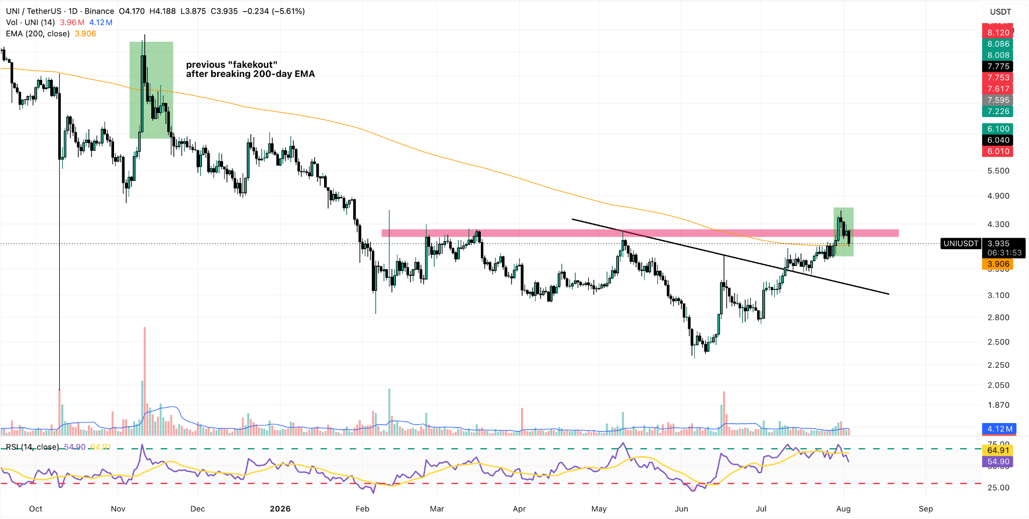 UNI/USDT Daily Chart