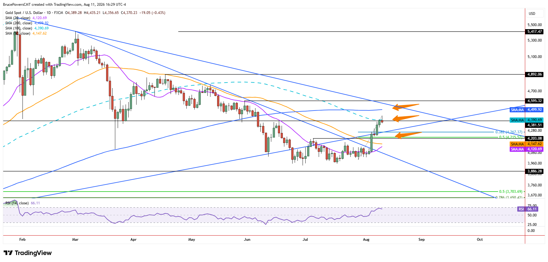Spot gold daily chart shows initial target reached near 100-day moving average.