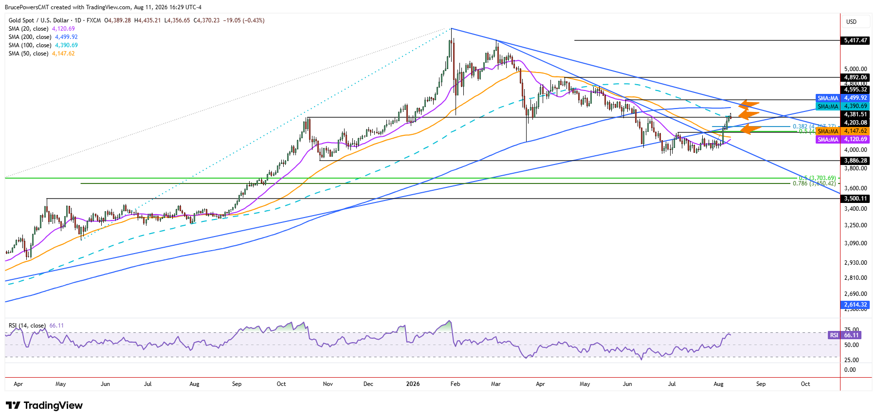 Spot gold daily chart shows initial bullish reversal signal above lower swing high.