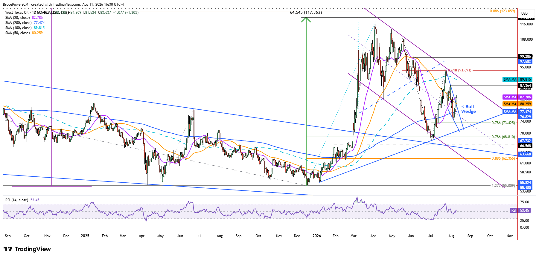 WTI spot crude oil daily chart shows larger trend structure.