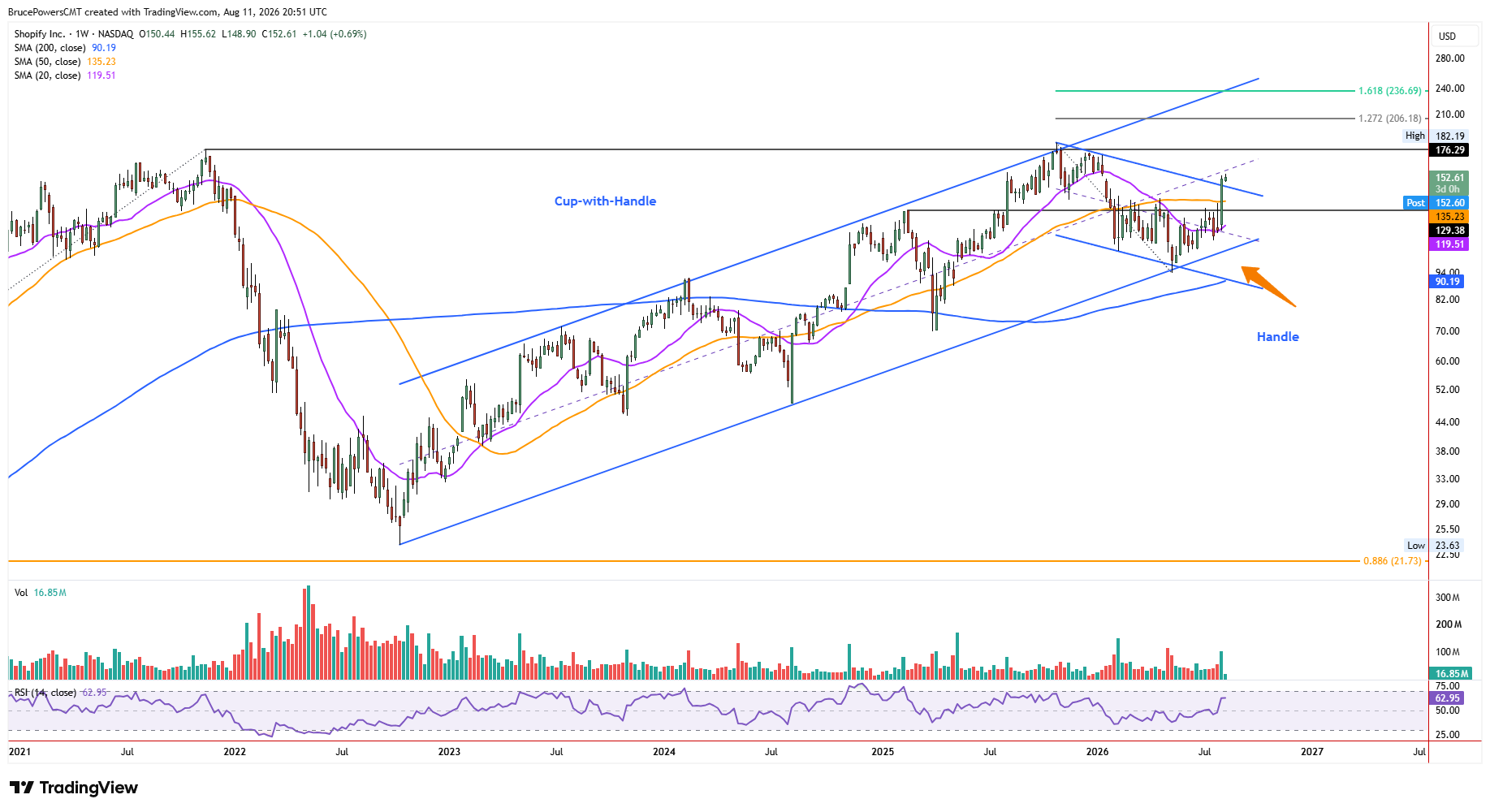 SHOP weekly chart shows breakout of handle from large cup-with-handle basing pattern.