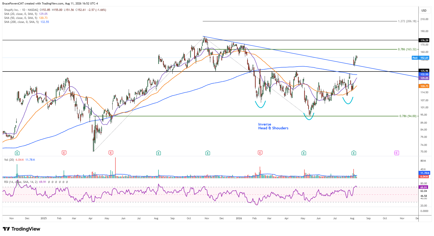 SHOP daily chart shows strong bullish breakouts after recent earnings report.