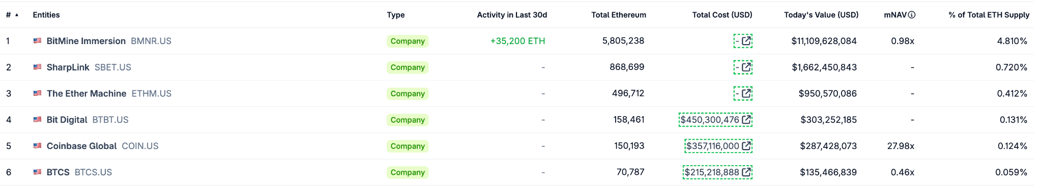 BitMine Immersion Total ETH Holdings