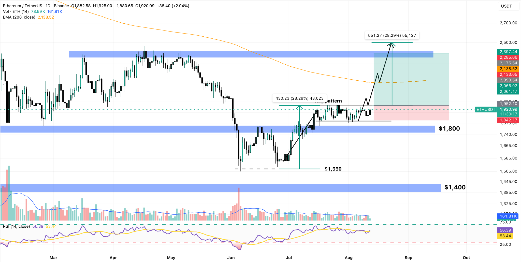ETH/USDT Daily Chart