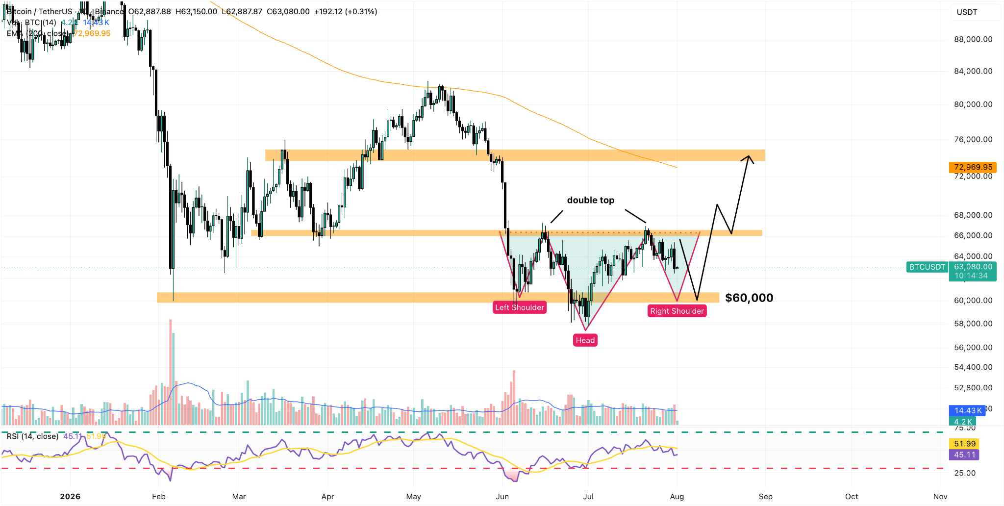 BTC/USD Daily Chart