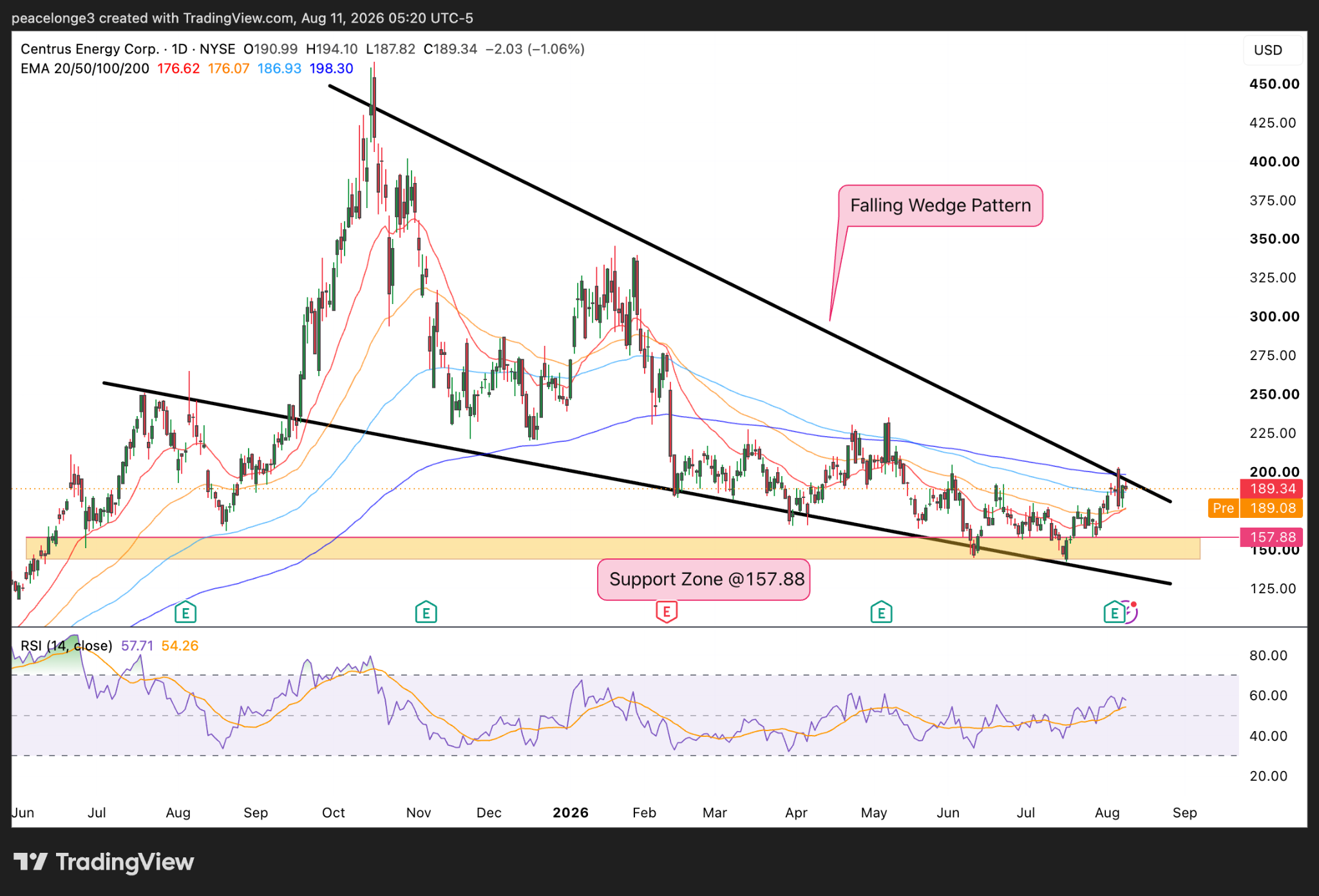 Daily Centrus Energy stock chart annotated with a falling-wedge pattern, support zone, moving averages, and RSI.
