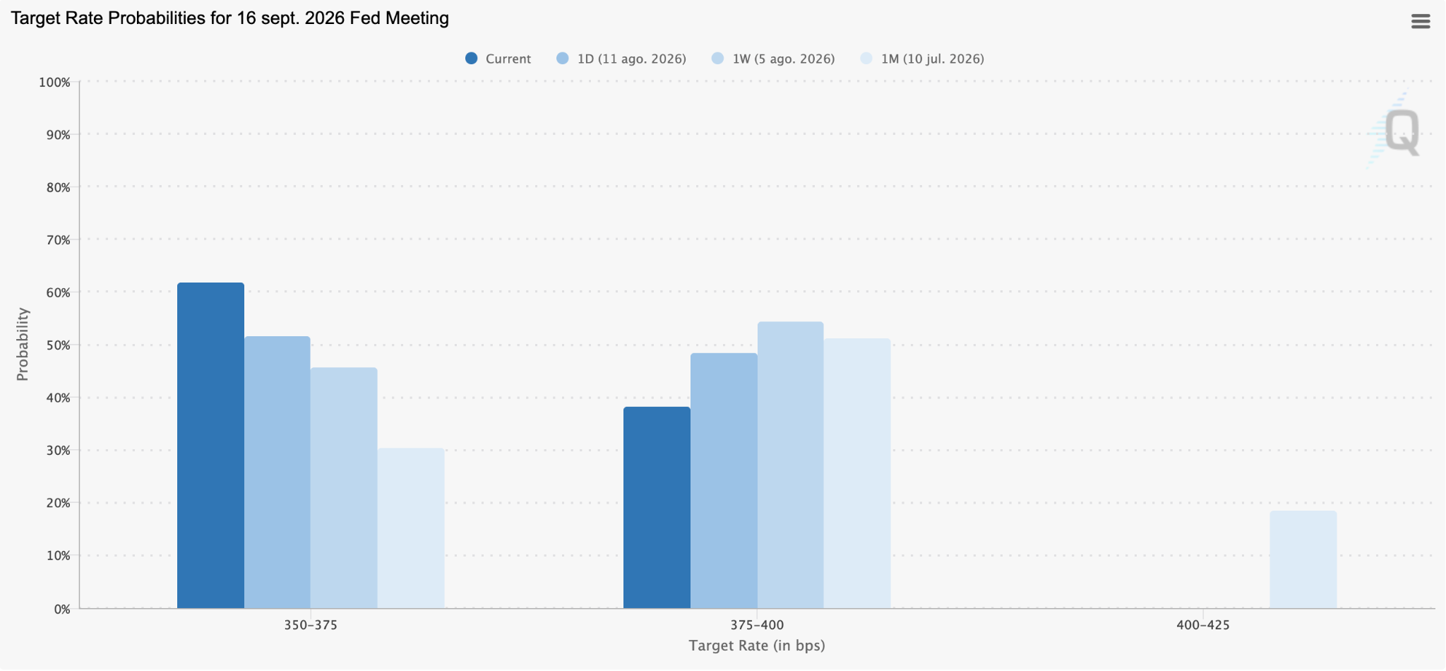 Odds of a Rate Increase in September 16