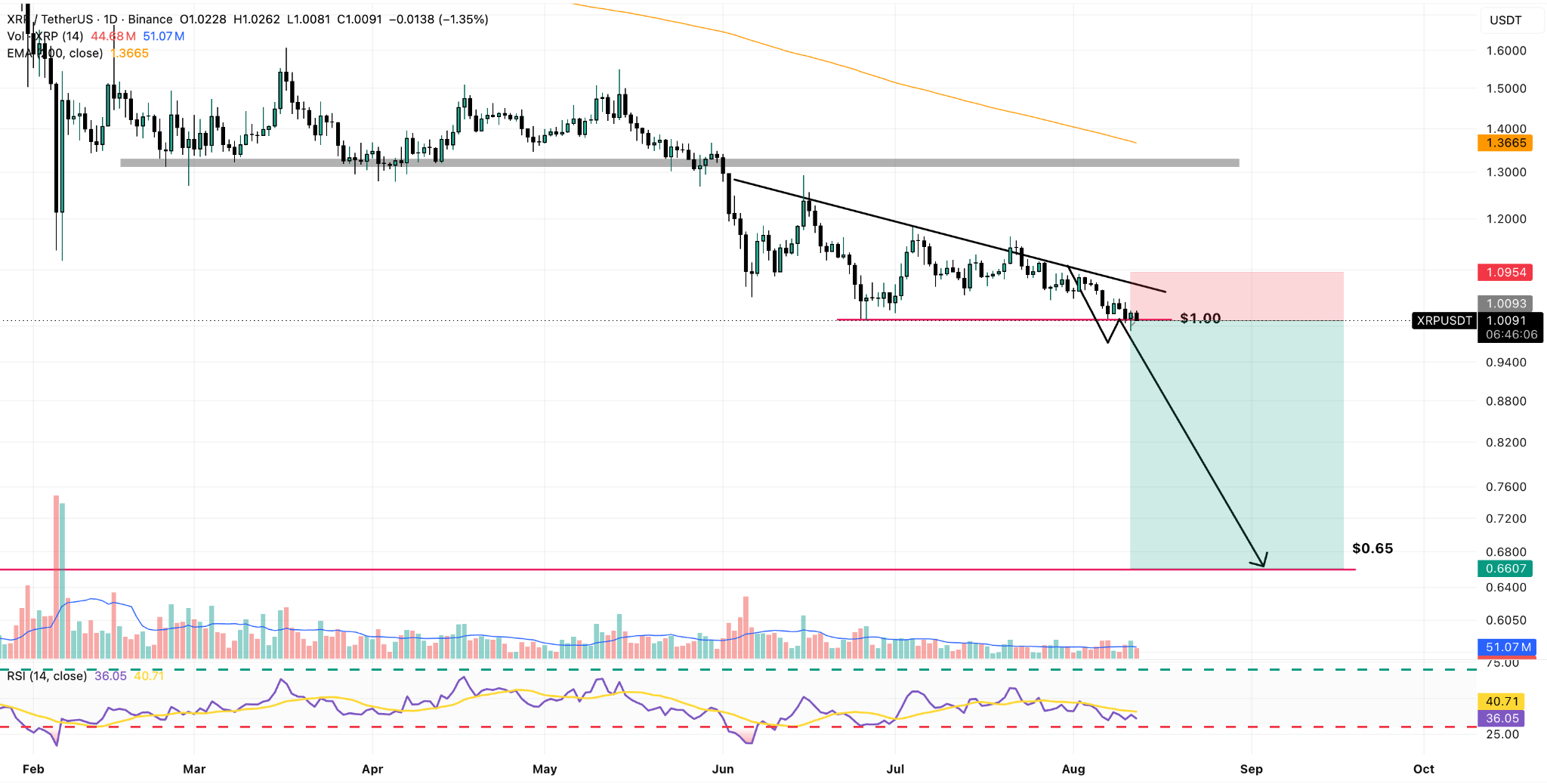 XRP/USDT Daily Chart