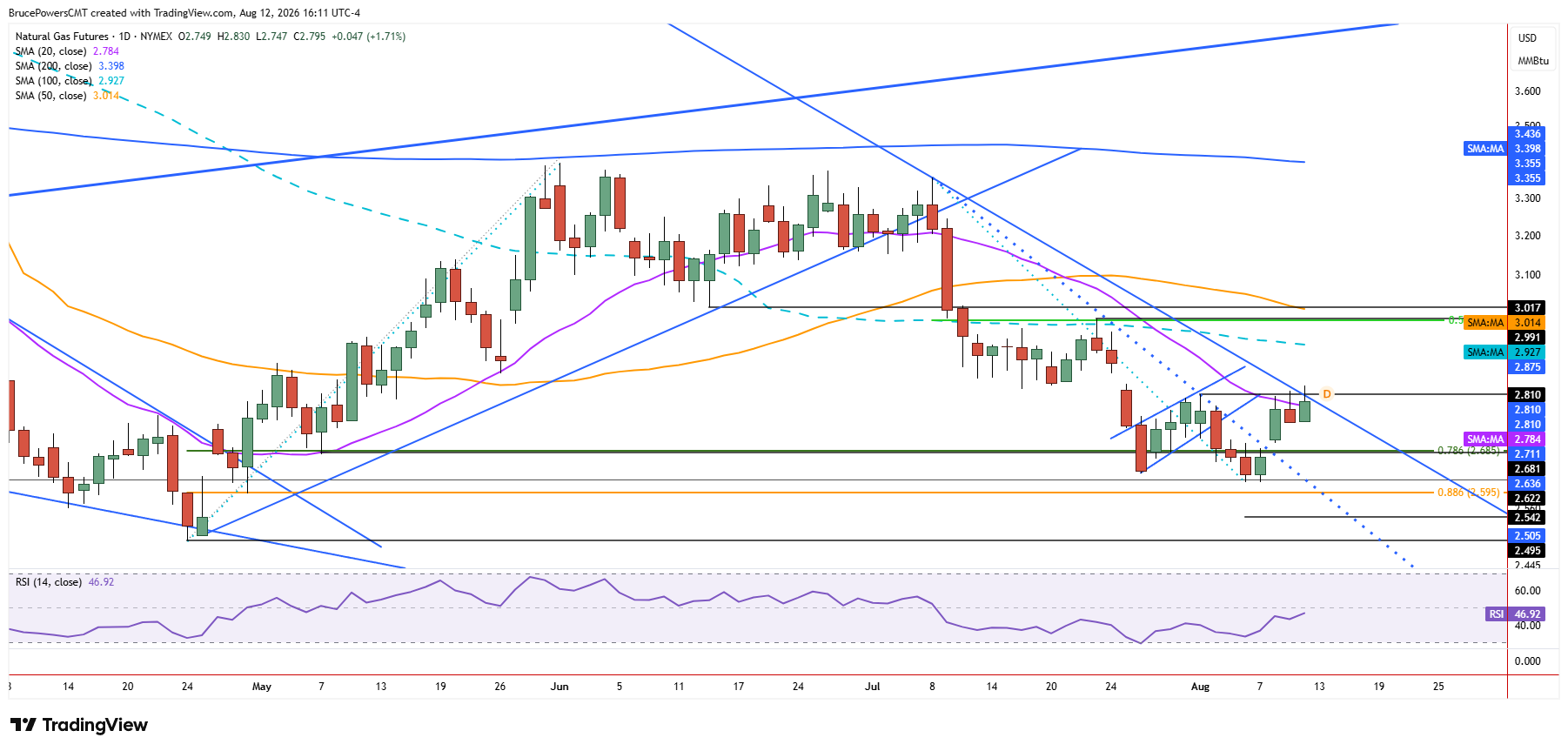 Natural gas futures daily chart shows upward pressure against key resistance zone. 