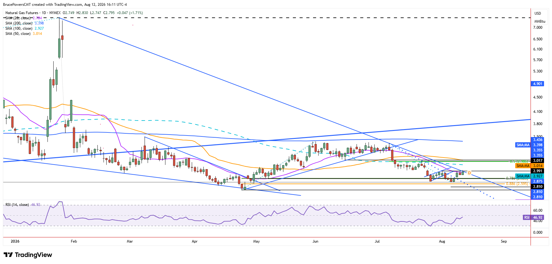 Natural gas futures daily chart shows confluence of resistance near recent daily highs. 