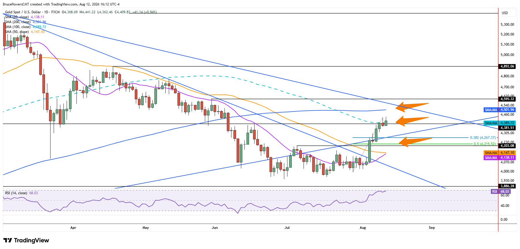 Spot gold daily chart shows buyers in remain in control.