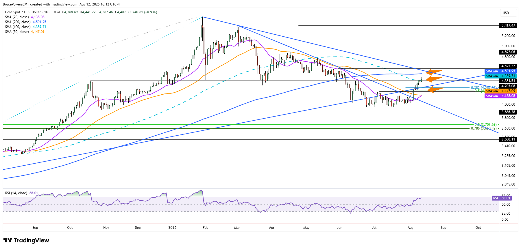 Spot gold daily chart shows rise from bottom of falling trend channel.