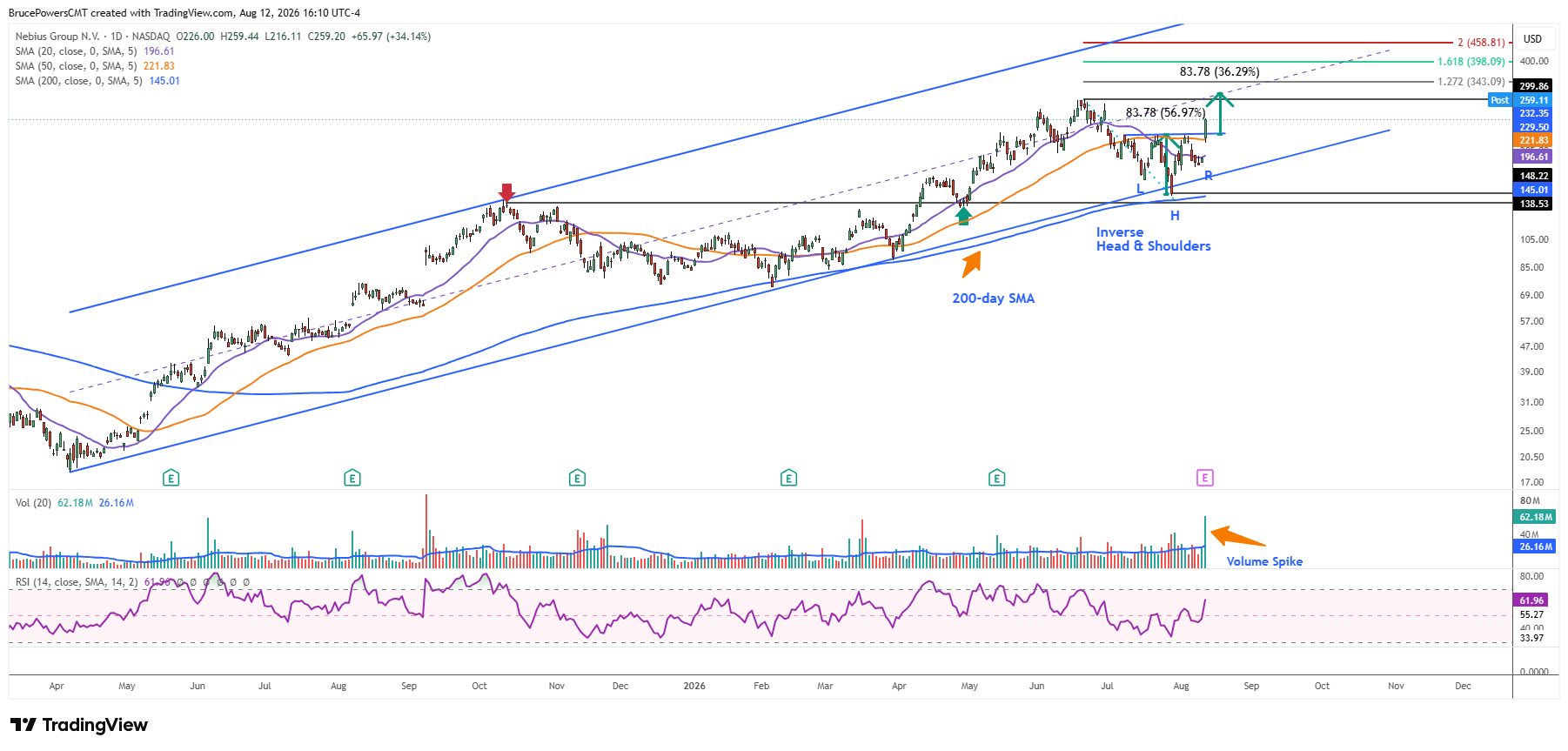 NBIS daily chart shows breakout of inverse head-and-shoulders pattern and reclaim of the 50-day moving average. 
