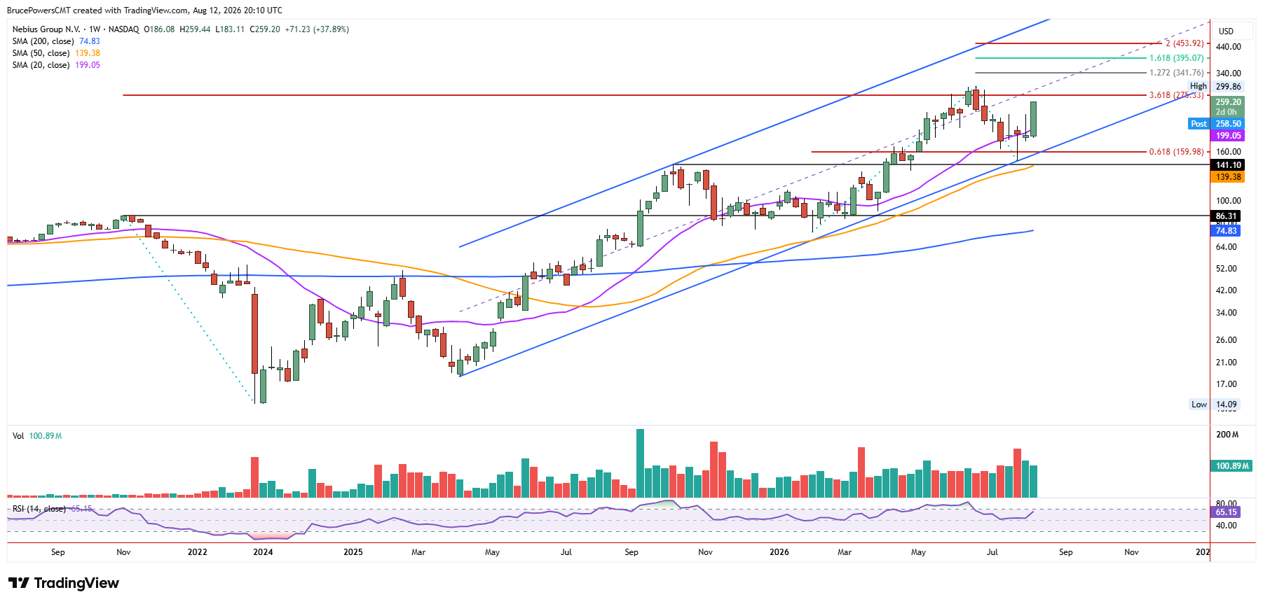 NBIS weekly chart shows resumption of long-term bullish trend. 