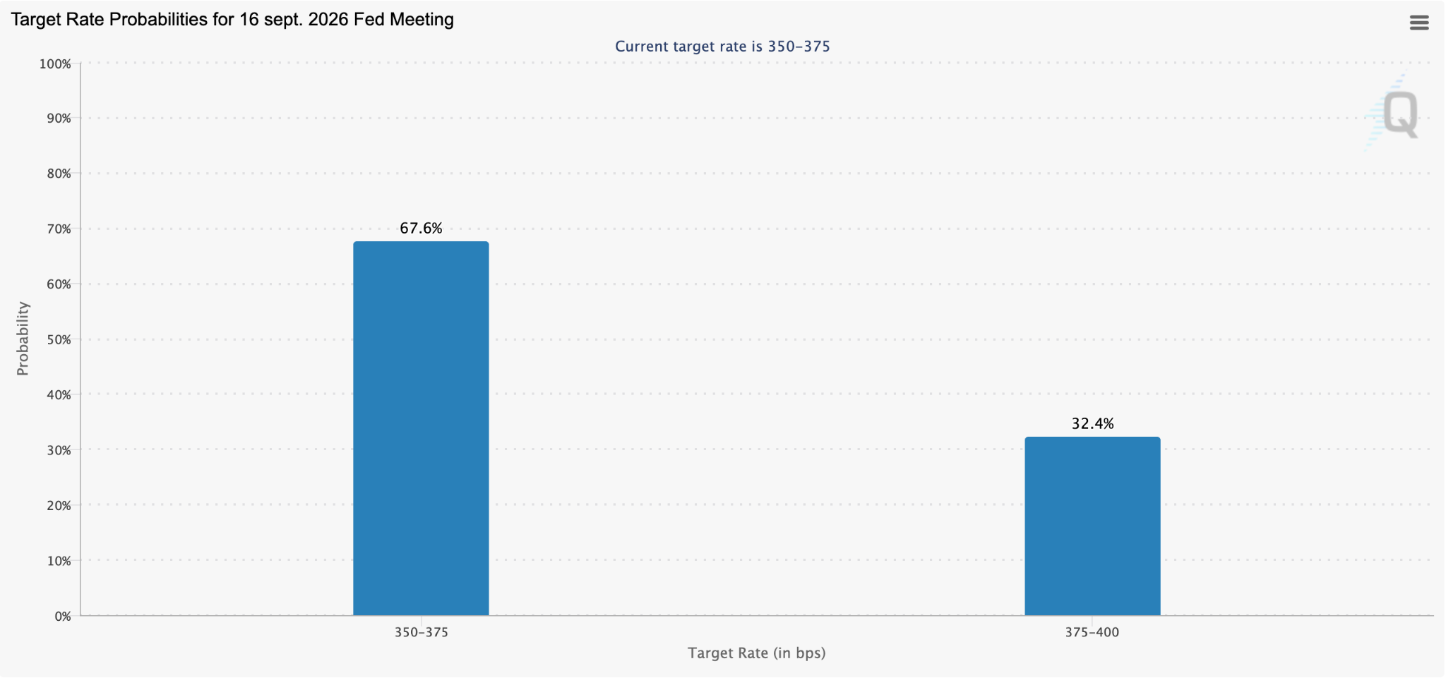 Federal Reserve’s Interest Rate Decision Probabilities