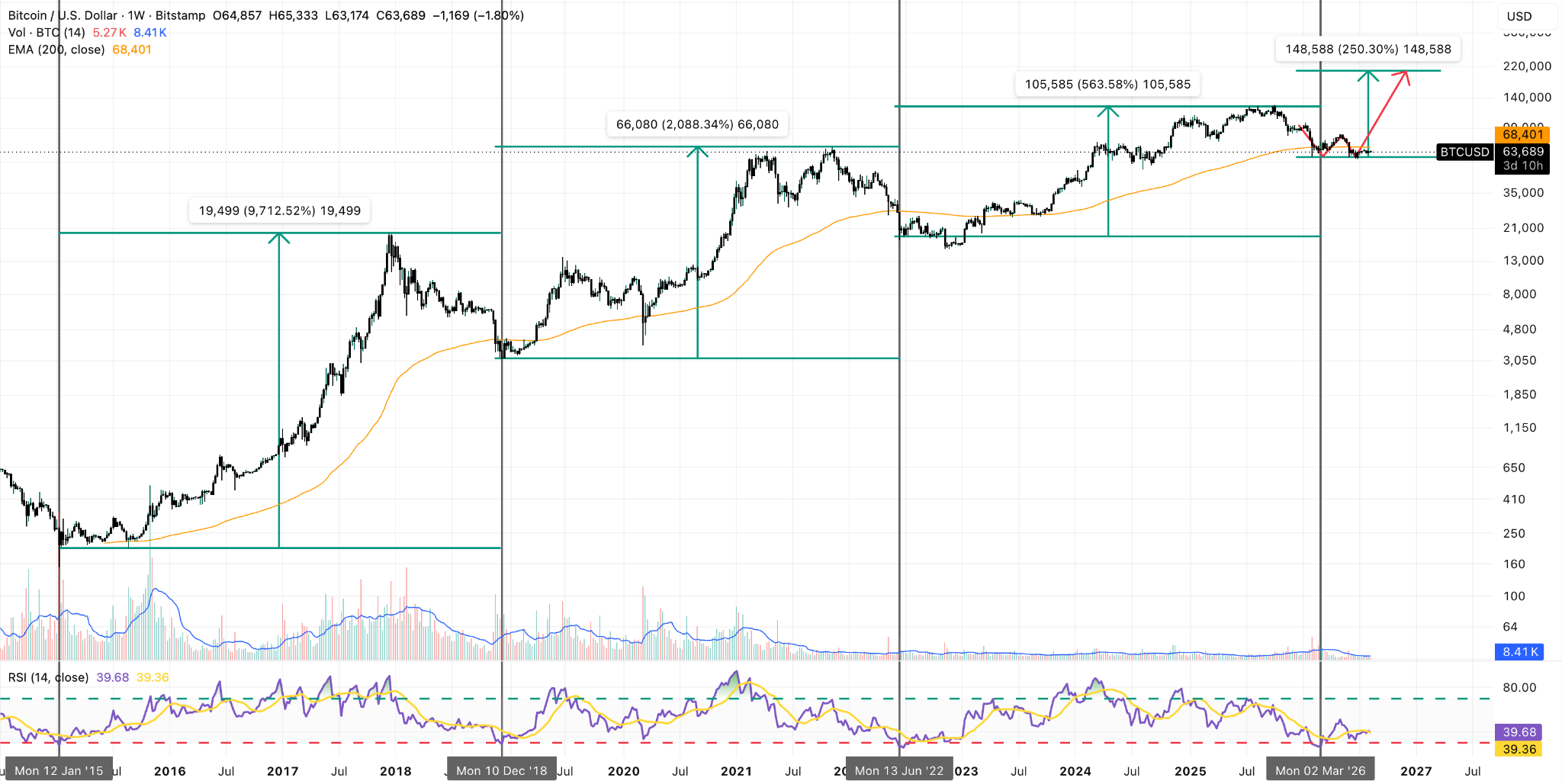 BTC/USD Weekly Chart