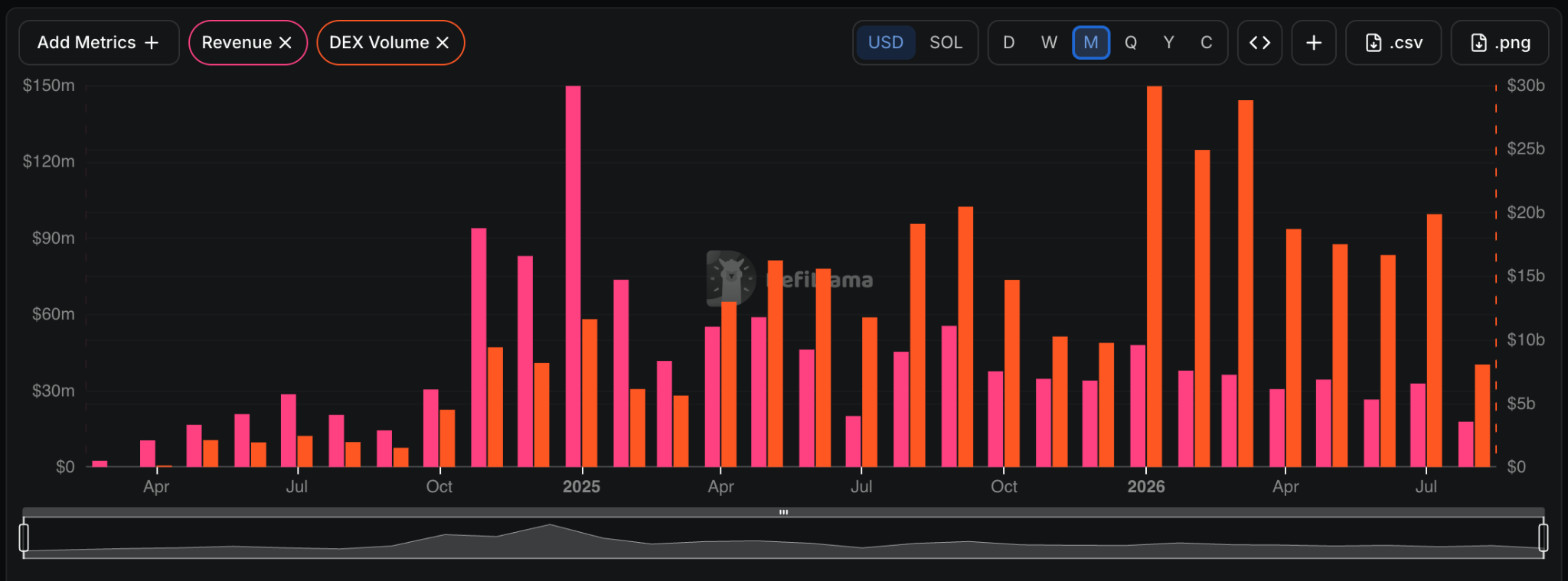 Pump.fun Monthly DEX Volumes and Revenues