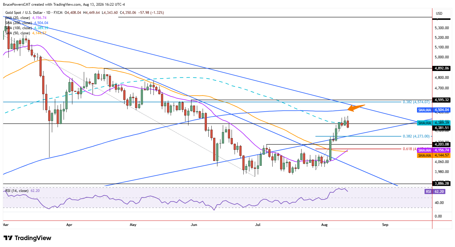 Spot gold daily chart shows short-term selling pressure.