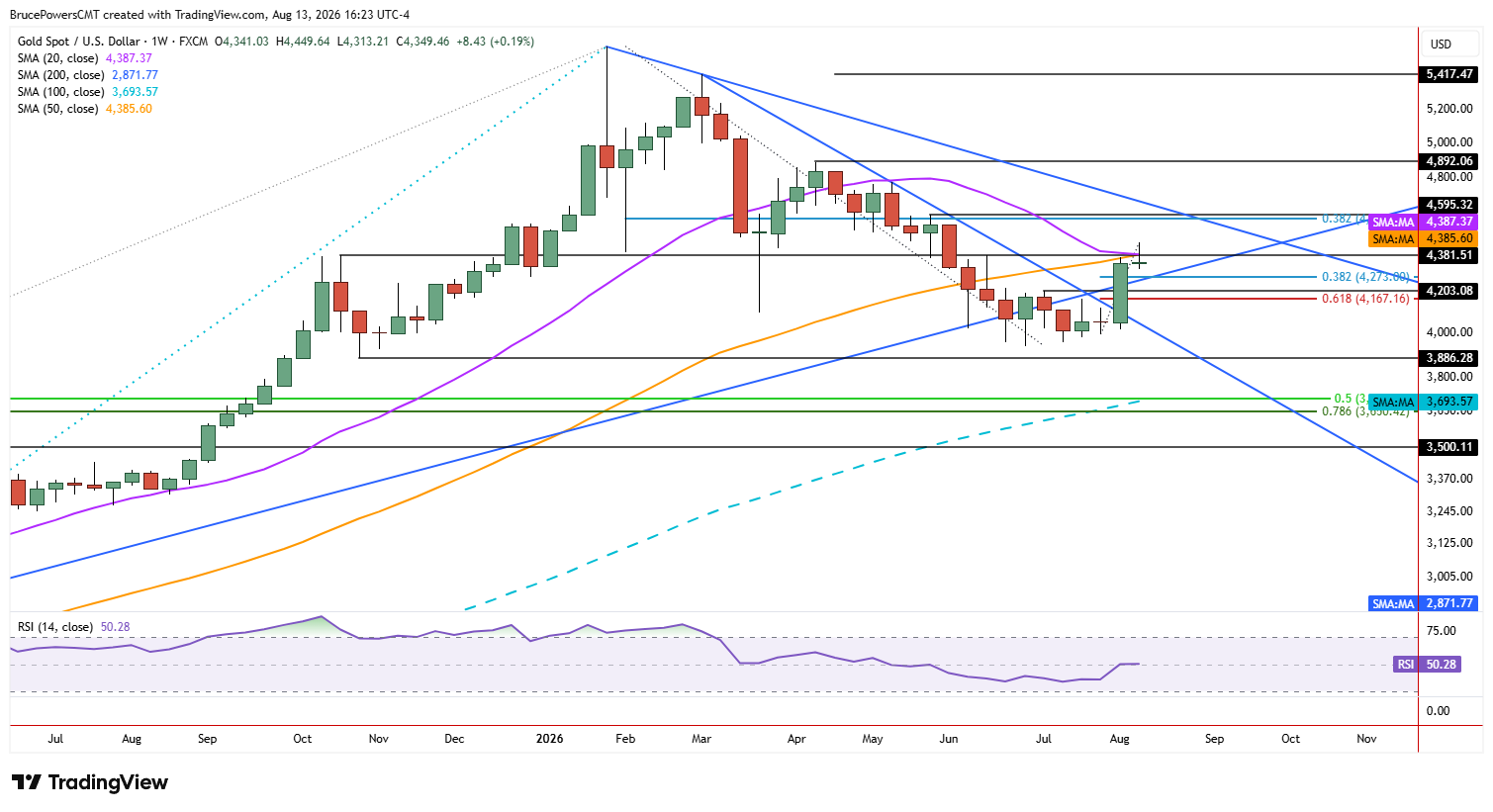 Spot gold weekly chart shows longer-term trend.