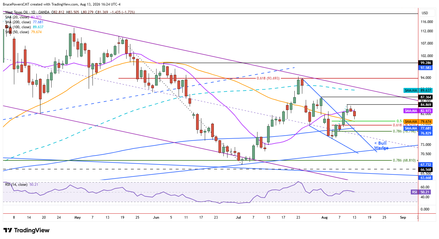 WTI spot crude oil daily chart shows first pullback after wedge breakout. 