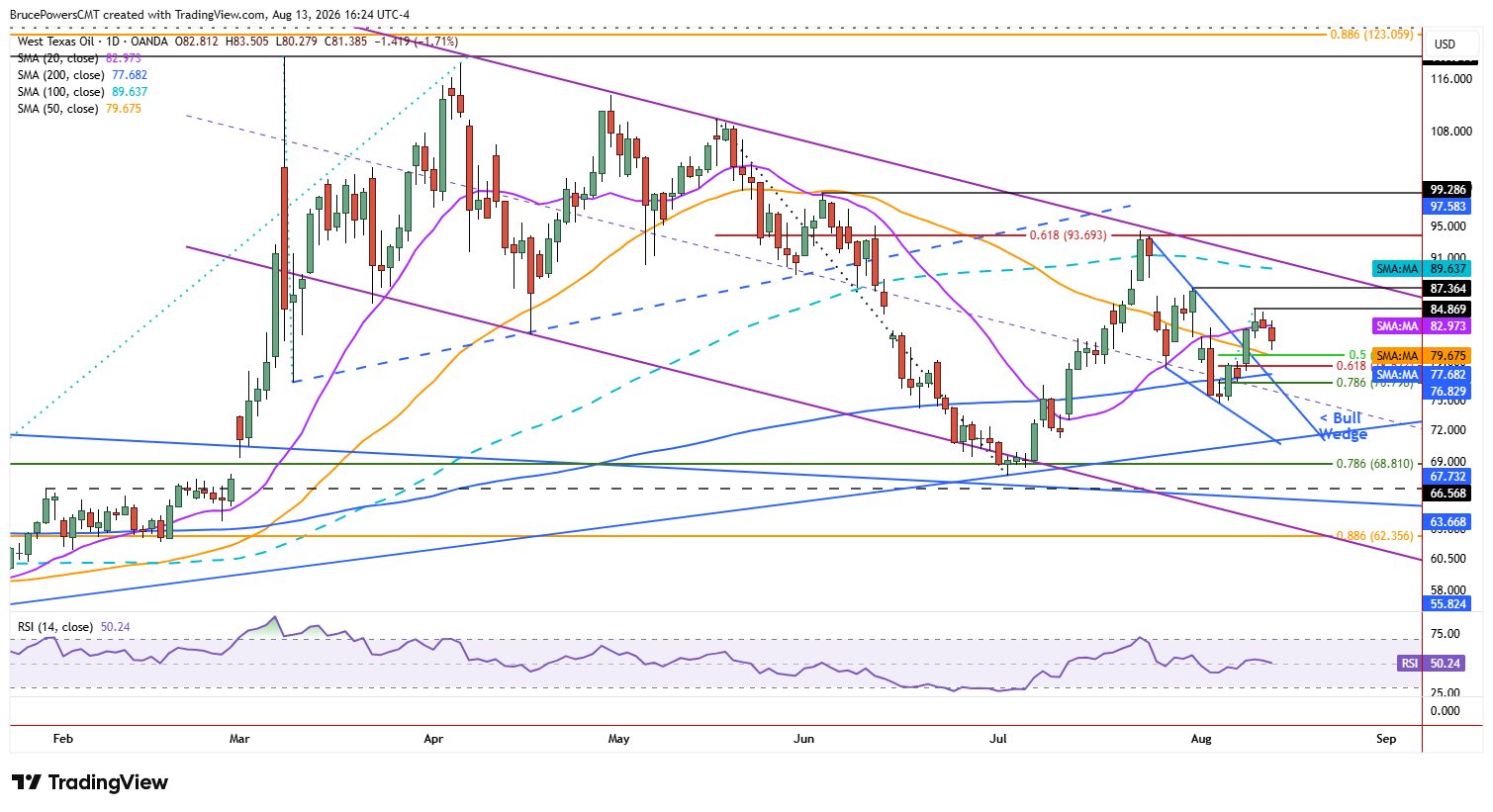 WTI spot crude oil shows falling trend channel. 