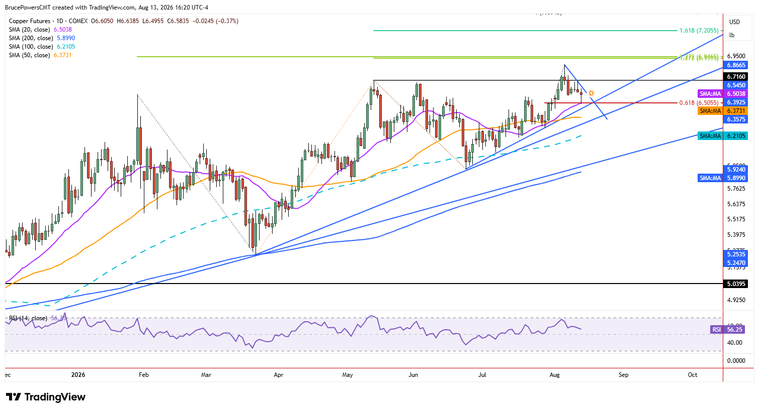 Copper futures daily chart shows bounce of 20-day moving average support.