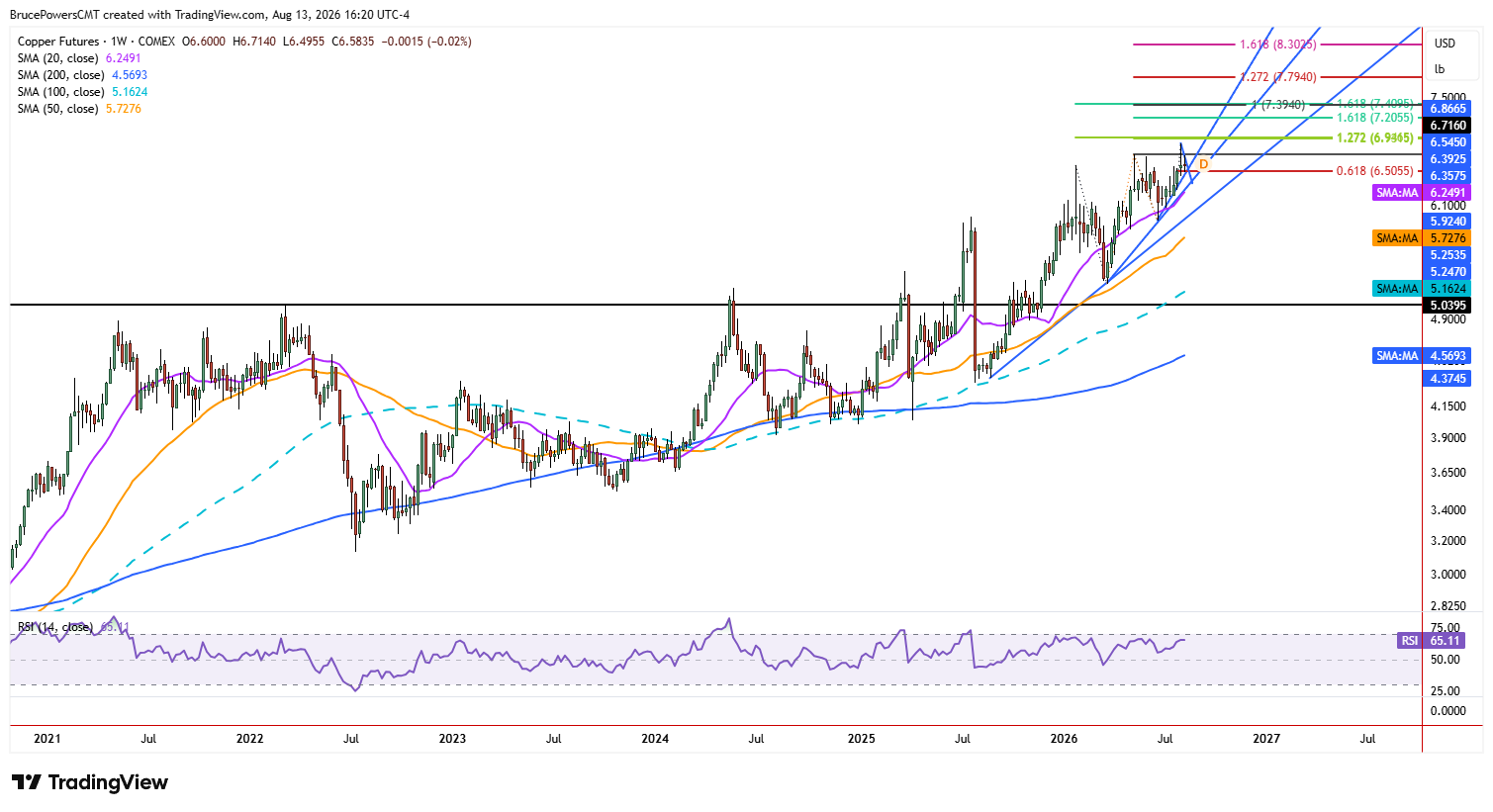 Copper futures weekly chart shows larger trend structure.