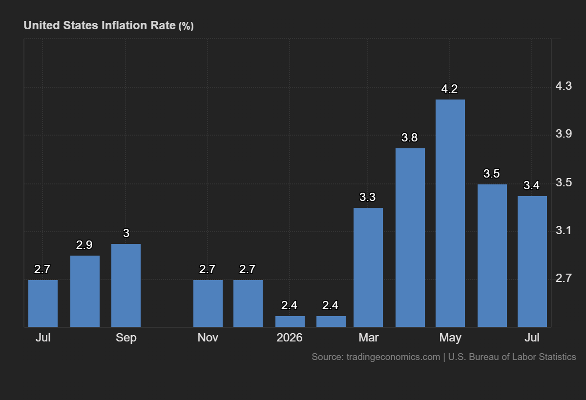 United States Inflation Rate (%) bar chart, showing a spike to 4.2 followed by a decline to 3.4 in July.