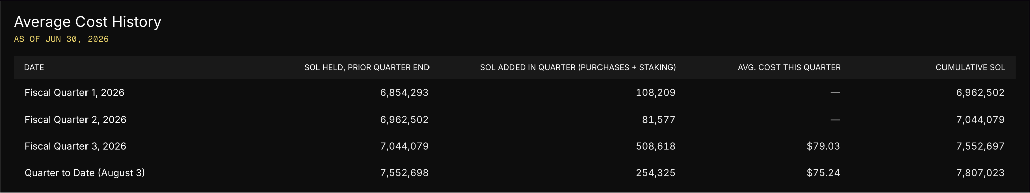 Forward Industries Solana (SOL) Purchases