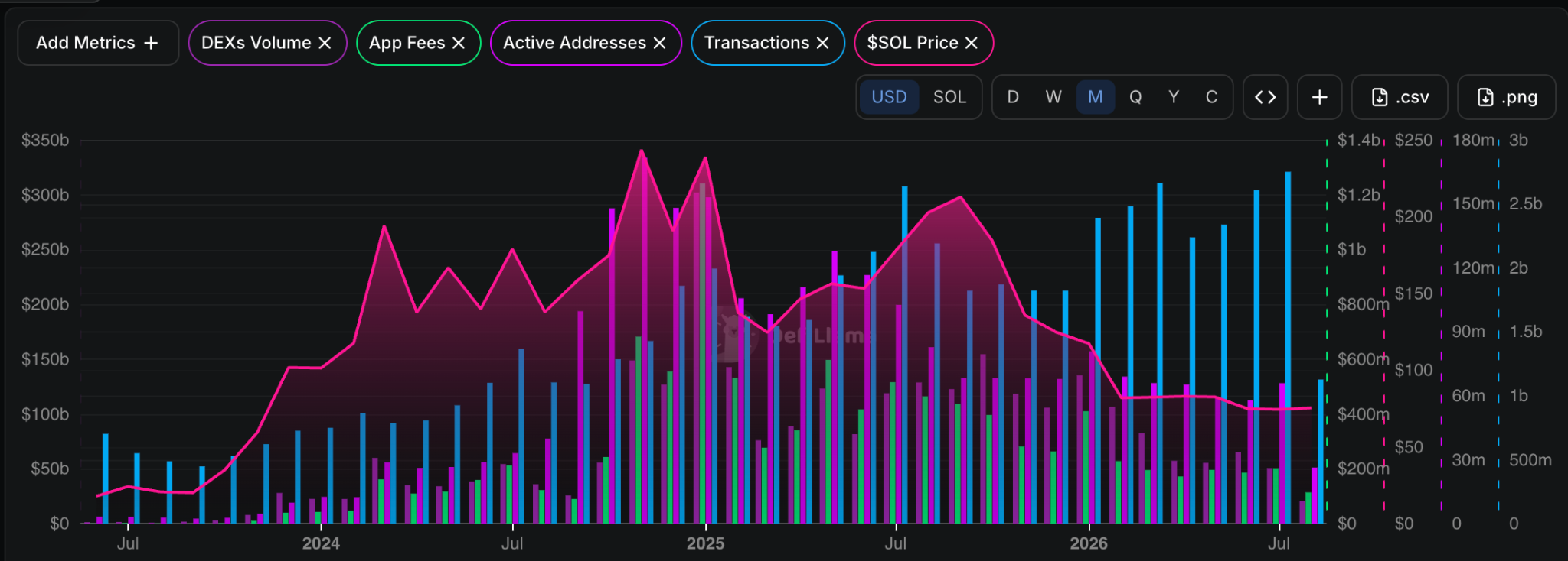 Solana On-Chain Metrics
