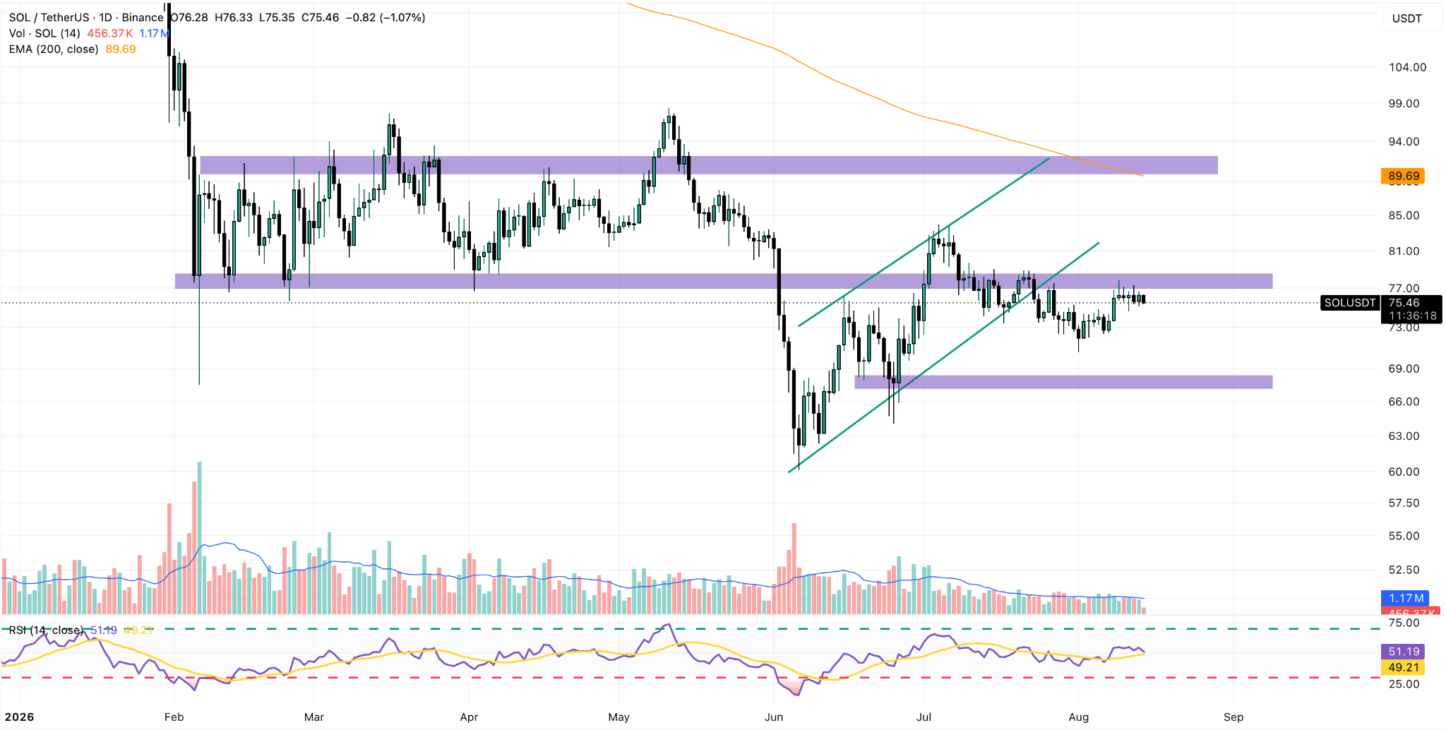 SOL/USDT Daily Chart